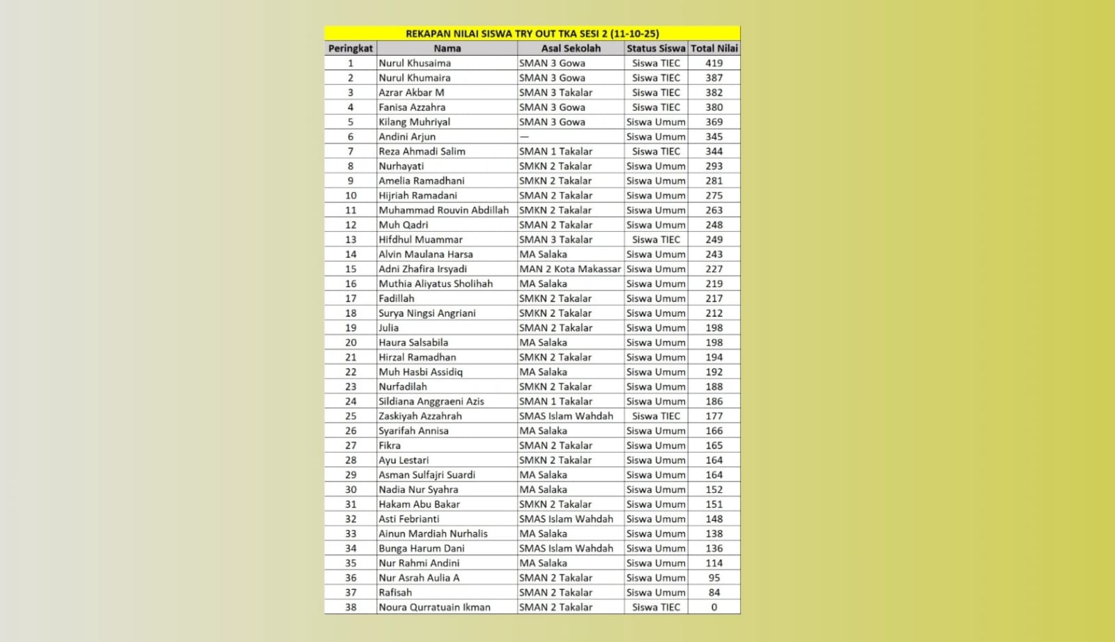 Pengumuman Hasil Try Out TKA Sesi 2 TIEC-ID 2025